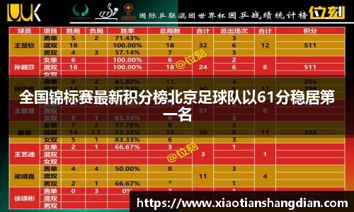 全国锦标赛最新积分榜北京足球队以61分稳居第一名